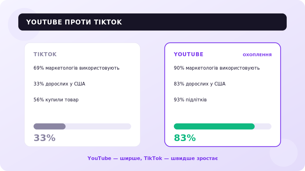 YouTube проти TikTok: охоплення серед маркетологів та аудиторії США.