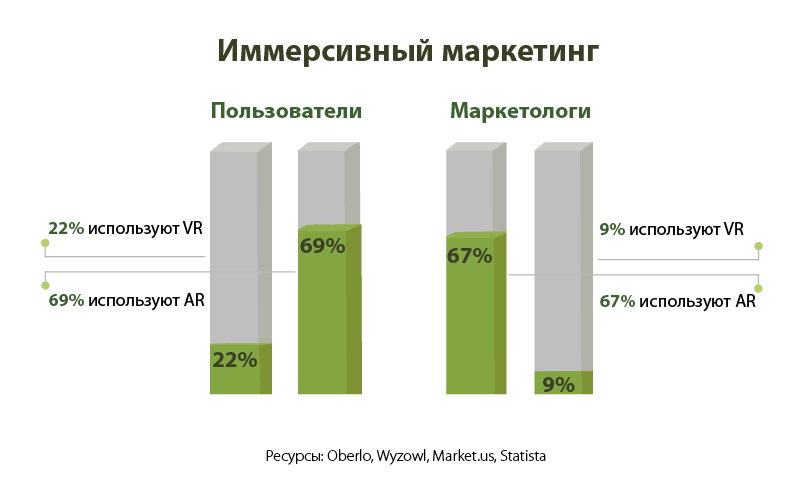 Immersive marketing