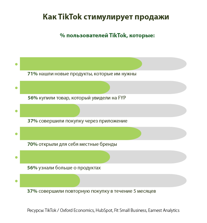 How TikTok drives sales