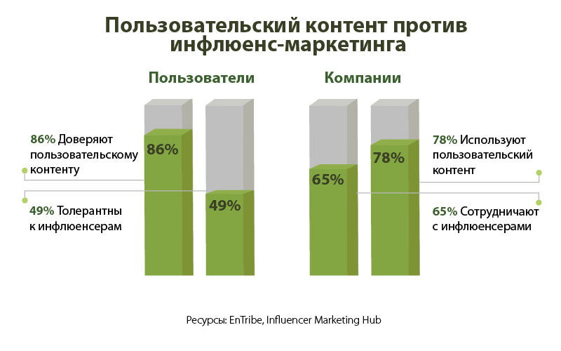 User-generated content versus influencer marketing