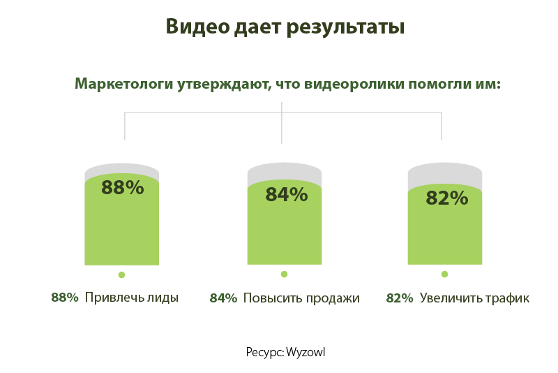 Video delivers results