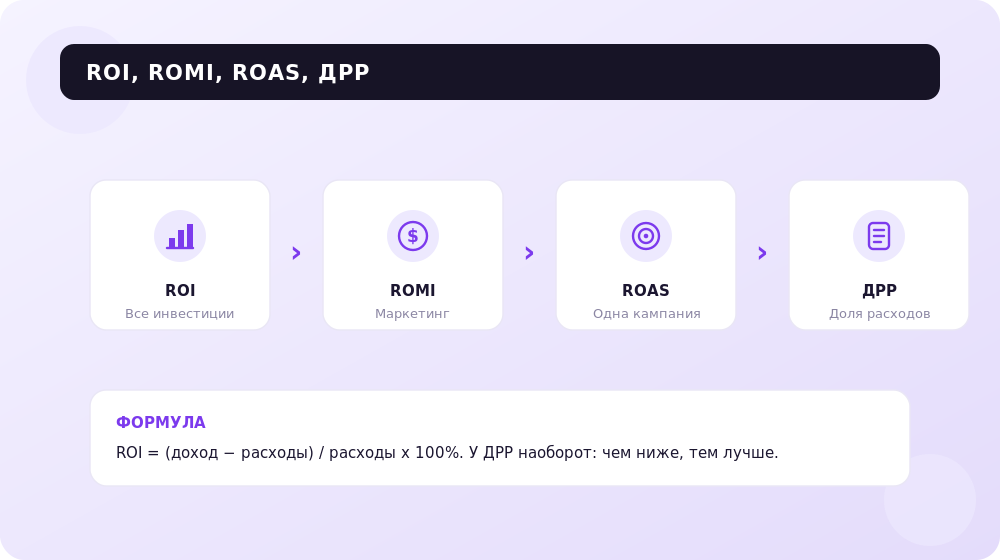Разница между ROI, ROMI, ROAS и ДРР