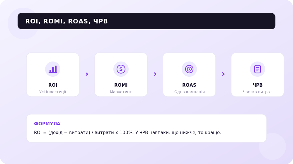 Різниця між ROI, ROMI, ROAS та ЧРВ