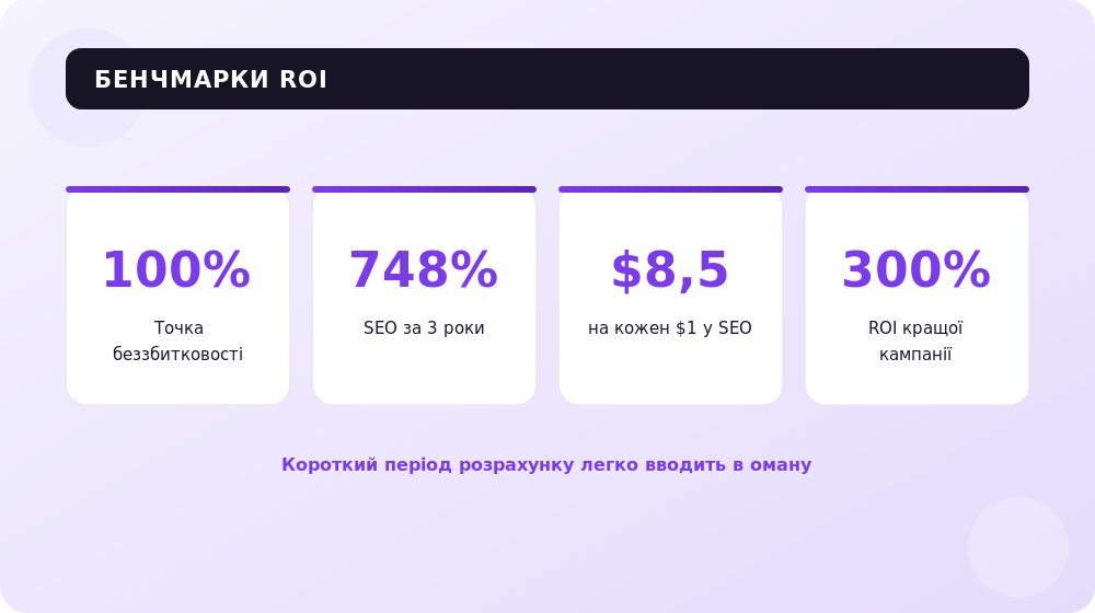 Бенчмарки ROI: точка беззбитковості та приклади окупності