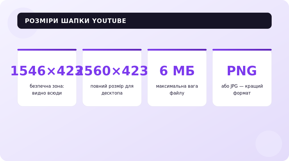 Розміри шапки YouTube для різних пристроїв та безпечна зона.