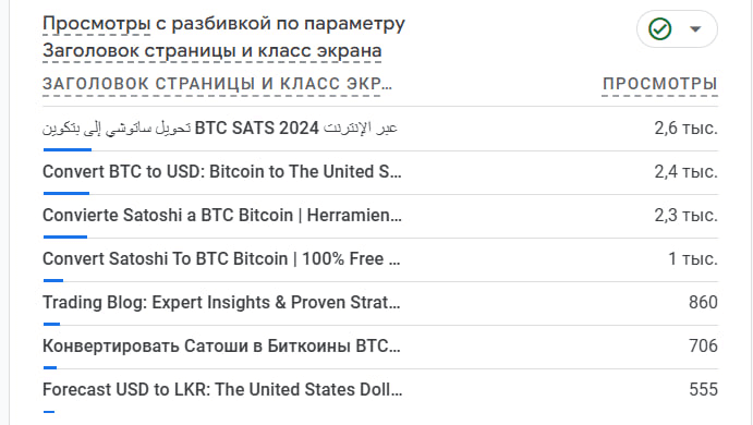 GA4: converter pages in Arabic, English, Spanish, and Russian leading by pageviews