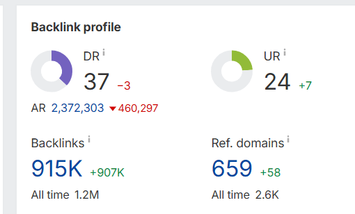 Ahrefs: backlink profile — DR 37, 915K backlinks, 659 referring domains