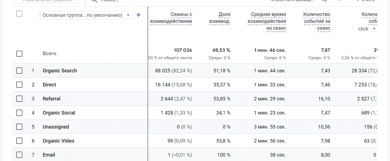 GA4: Organic Search — 88,025 engaged sessions, 82.24% of all channels