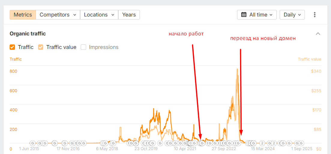Ahrefs: full organic traffic history of the domain — work start and migration to the new domain