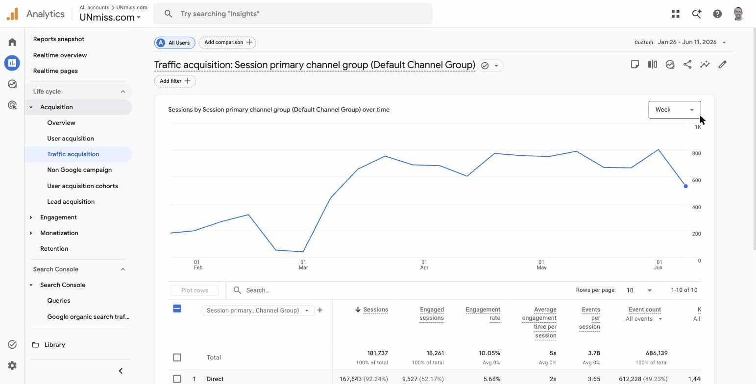 GA4, Traffic acquisition, только Organic Search, 26 января — 11 июня 2026: рост с ~150 до 800+ сессий в неделю