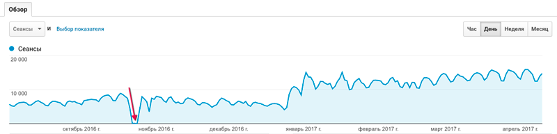 Google Analytics: traffic drop due to low-quality links