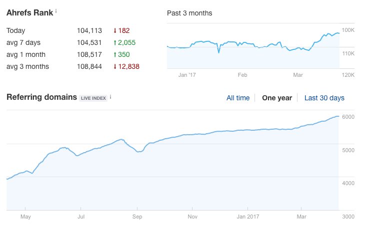 Ahrefs: referring domains growth