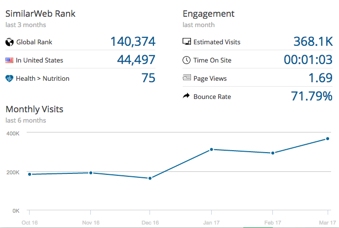 SimilarWeb: ~368K visits a month, #75 in Health/Nutrition