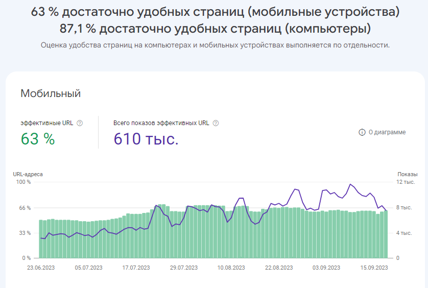 Показатели скорости страниц