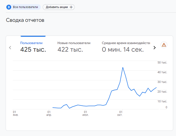 Аналитика продвижение сайта агентства недвижимости в Google