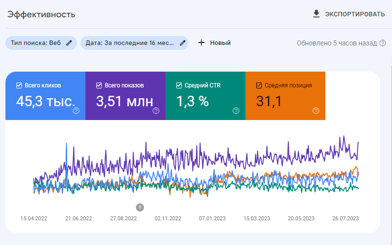 продвижение сайта агентства недвижимости в Google
